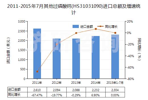 2011-2015年7月其他過磷酸鈣(HS31031090)進口總額及增速統(tǒng)計 2011-2015年7月其他過磷酸鈣(HS31031090)進口總額及增速統(tǒng)計